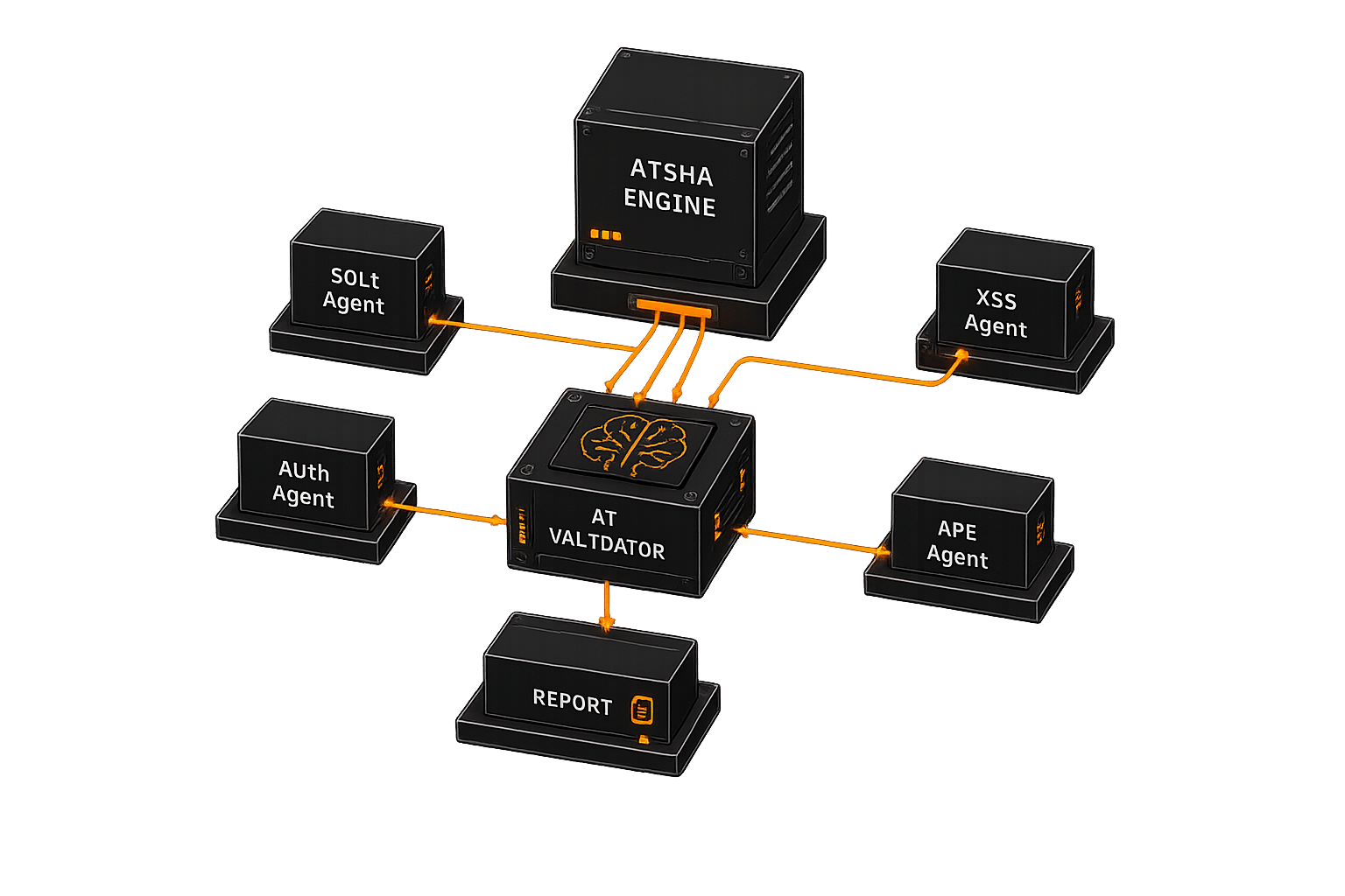 Walrus scan engine architecture — agents, AI validator, and report generator